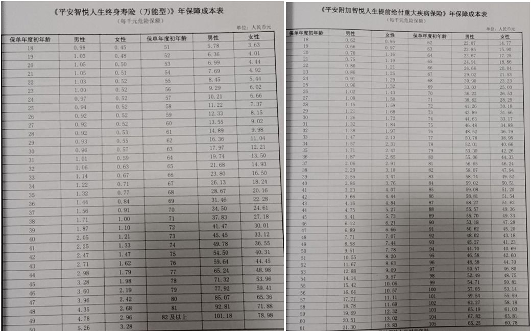 我眼中的保险100字,平安智悦重疾险