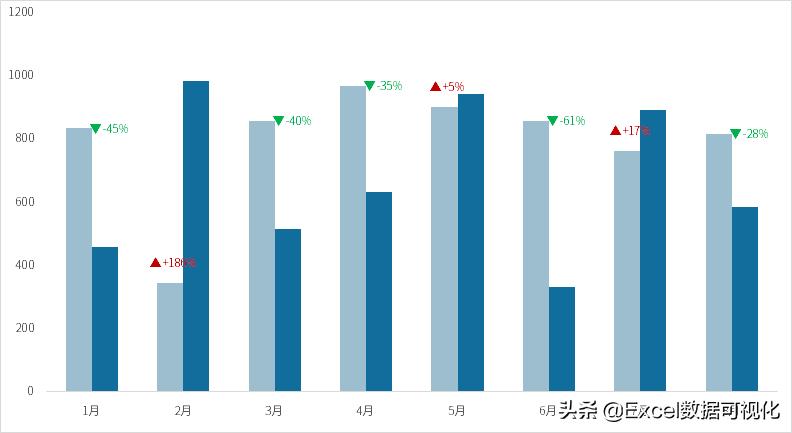如何做涨跌柱形图,柱形图如何添加涨跌数据