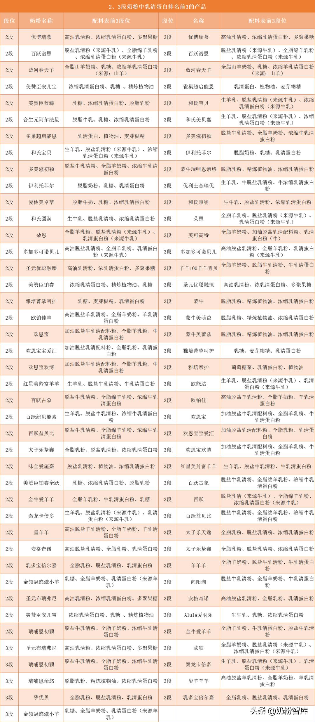 乳清蛋白高的奶粉排名,乳清蛋白含量高的奶粉是哪款