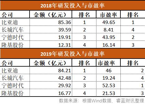 长城汽车比亚迪股价哪个好,隆基股份怎么看估值