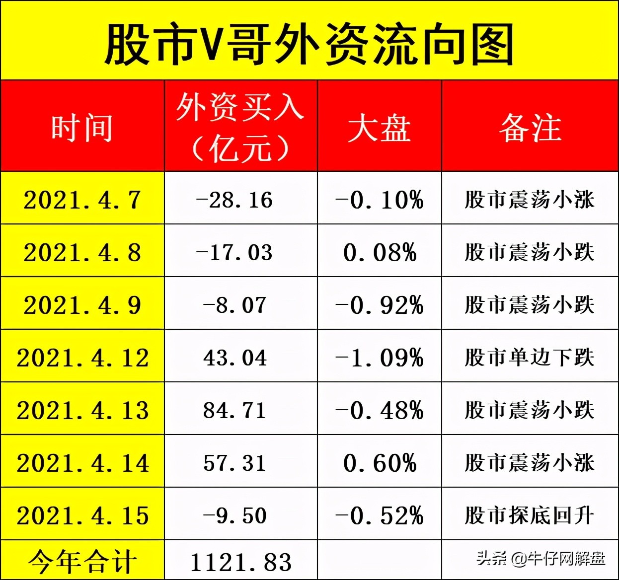 V哥：外资玩半日游，先卖再买反弹要开启了吗？