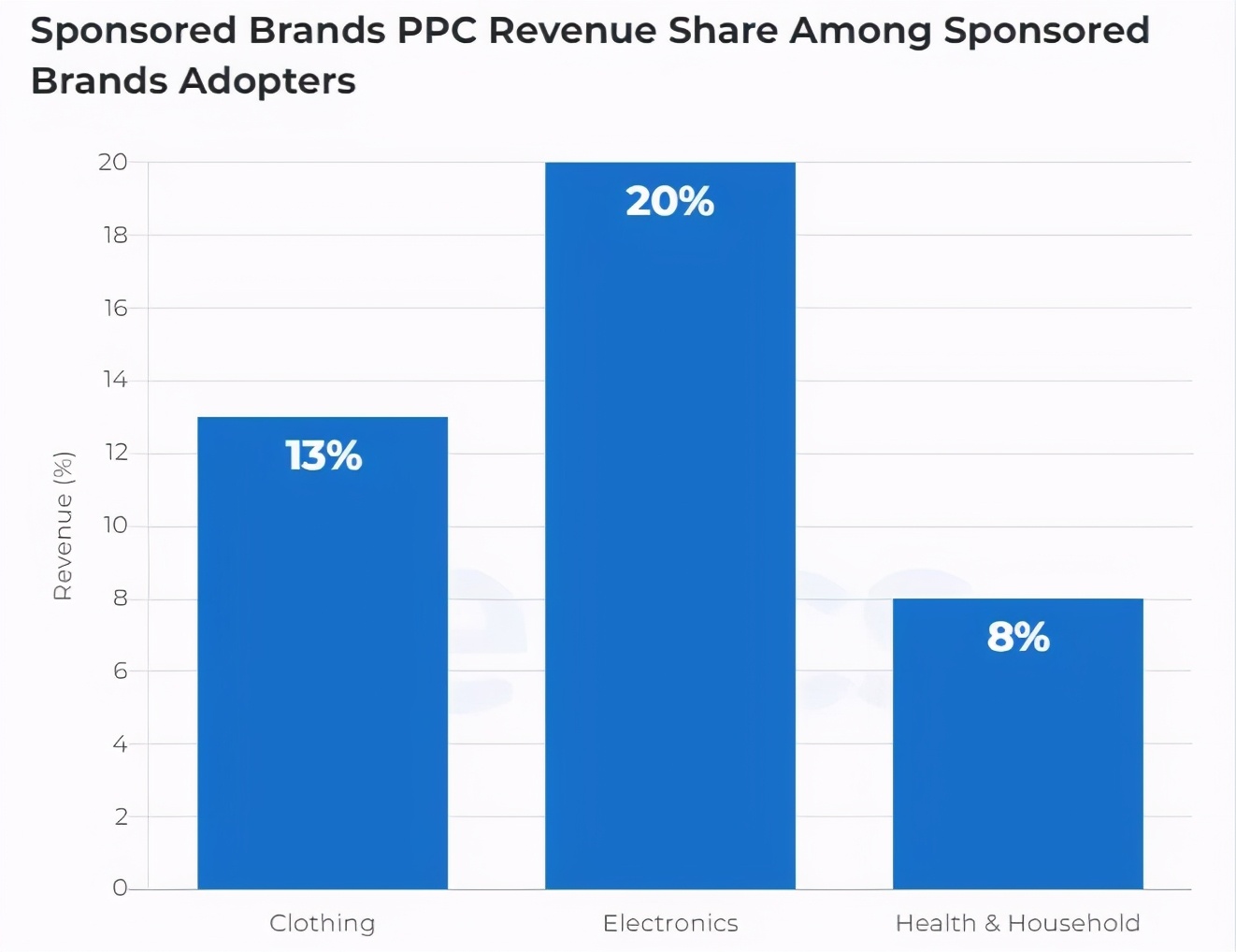 亚马逊cpc广告解读,亚马逊如何分析cpc广告效果