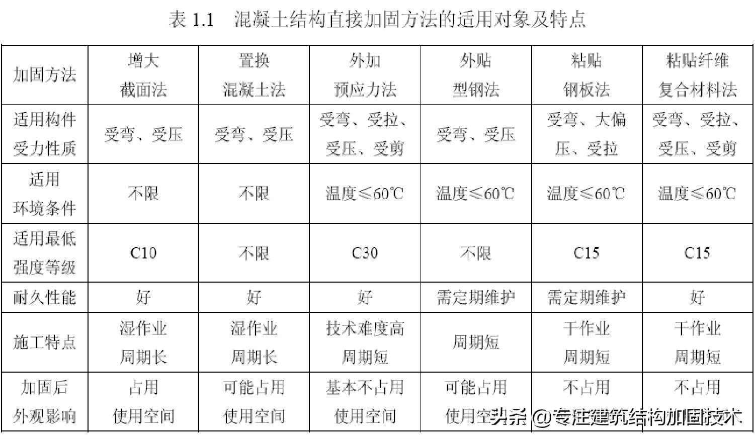 结构加固需要什么资质,结构加固的方法和利弊