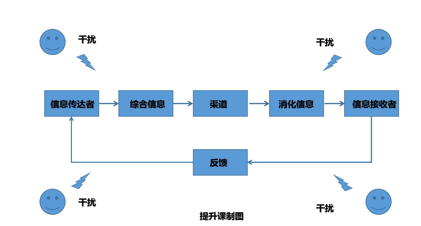 “不是这意思，我说的你听不懂？”教你2招，任何场合都有效沟通