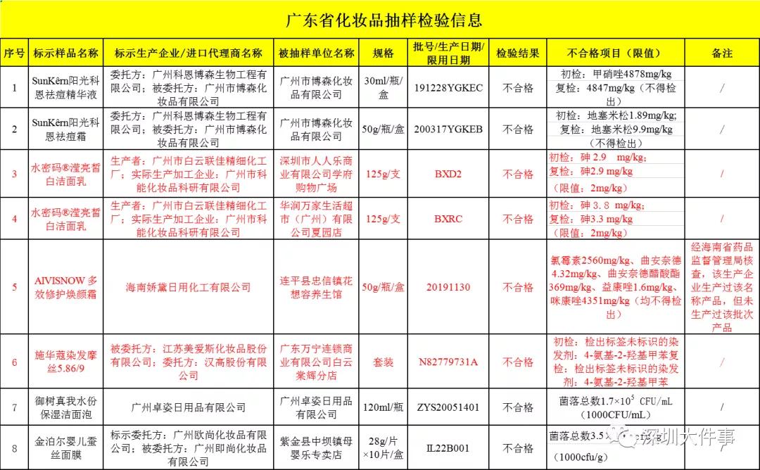 致癌化妆品名单2023,十大不合格化妆品曝光