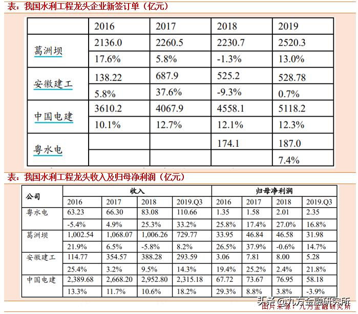 水利投资龙头股,水利建设龙头股一览