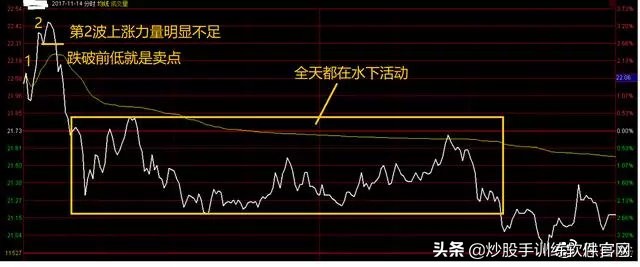 超短线分时图买卖点的精确方法,熟记短线炒股口诀开盘就冲3到5
