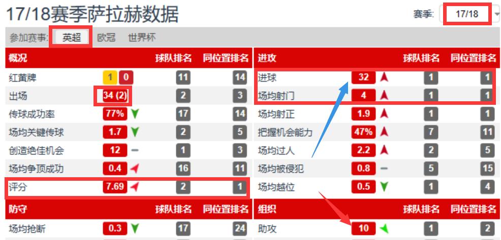 球星萨拉赫,球星鉴赏
