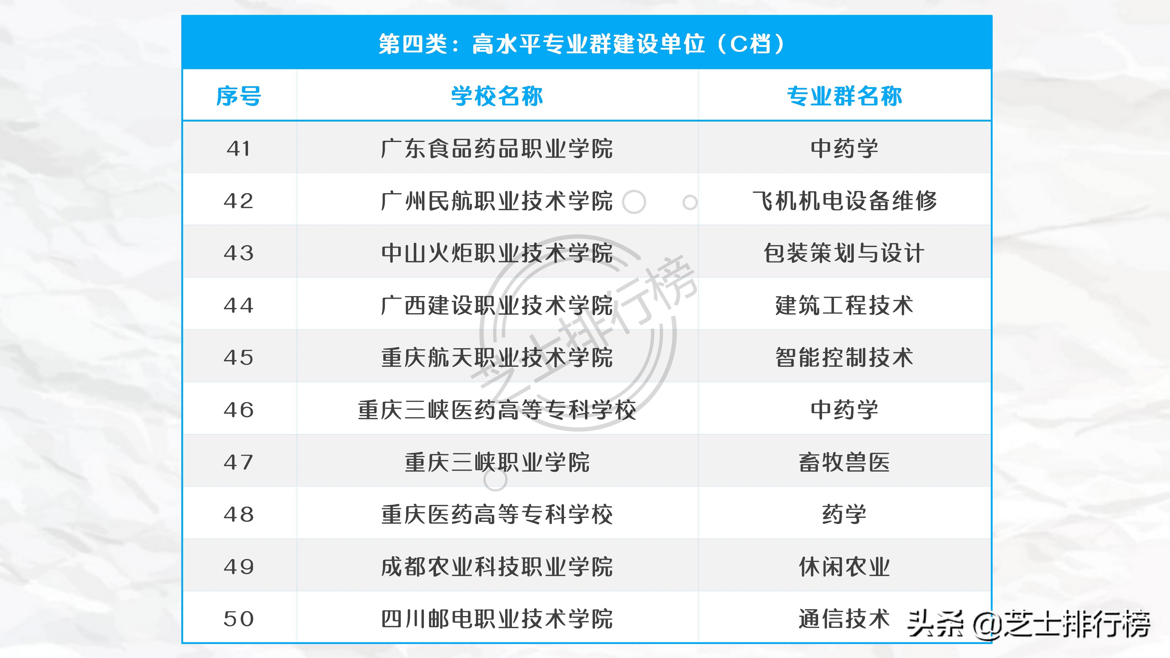 各地双高计划专科院校名单,985和211底下的专科院校有哪些