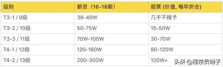互联网大厂职级对标,互联网大厂跳槽一般涨薪多少