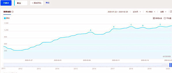无成本副业赚钱项目,能在家赚钱的副业都有哪些项目