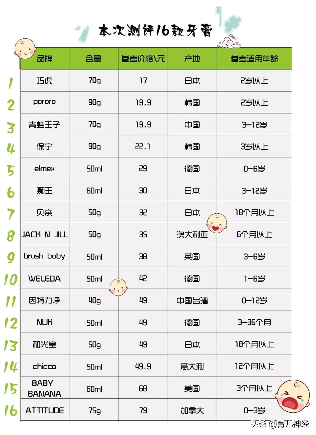 儿童牙膏推荐6-12岁真实测试,儿童牙膏推荐6-15岁