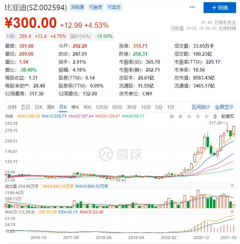 10年股价涨2000%,10年股价