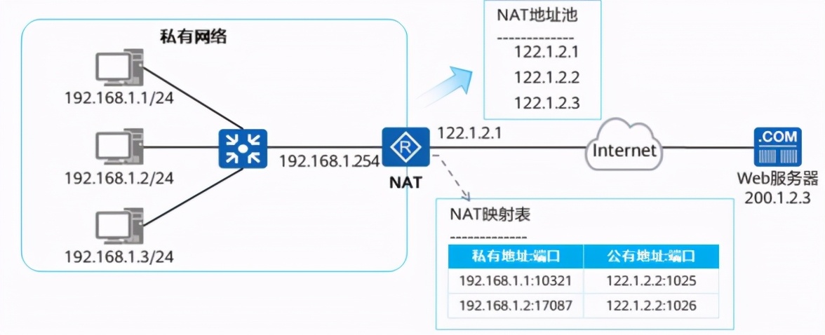 nat转发原理,静态nat的原理与配置