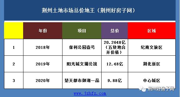 荆州即将开发的重大项目,荆州地王