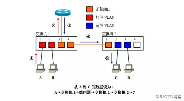 超详细vlan图文详解,vlan的基础知识和使用方法