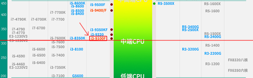 数字不是唯一标准，不是所有的i7i5都比i3强，被小白忽略的i3神U
