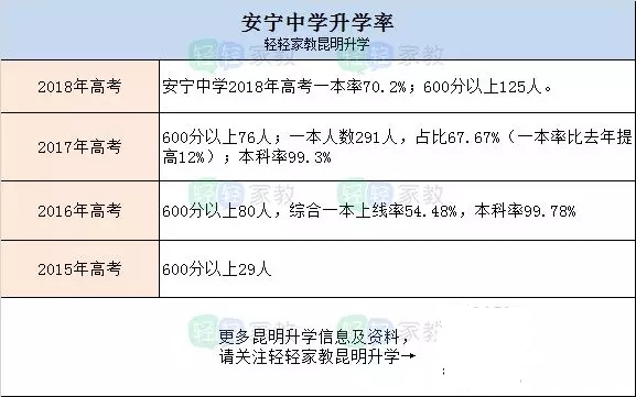 昆明昆十二中升学率,昆明一级乙等中学排名
