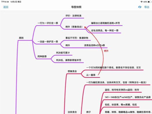 是什么让0基础宝妈过法考?是思维导图