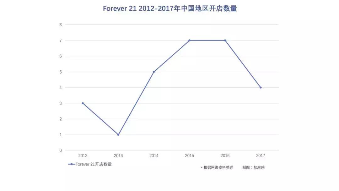 从Forever21退出中国看快销品牌们的生死劫