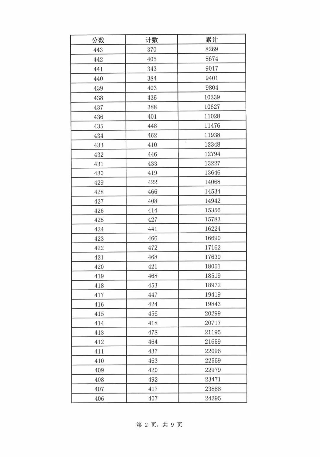 2019年济南中考统招线,2019年济南中考统招分数线
