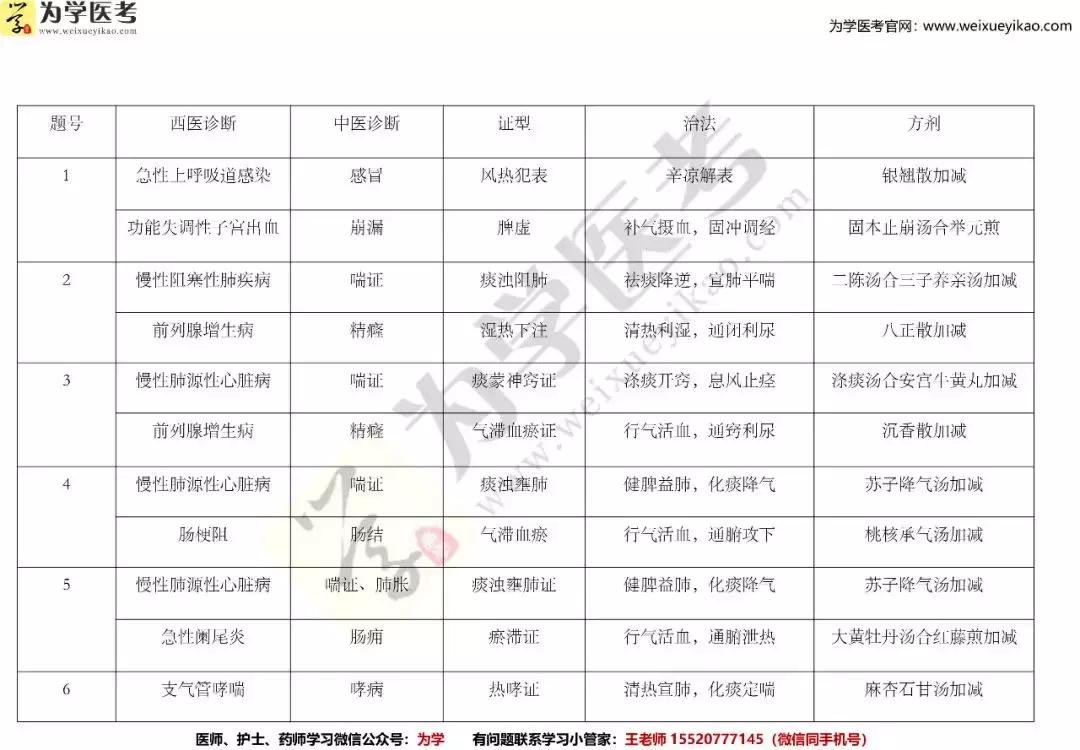 2020年医师实践技能考试题库,2021医师实践技能成绩查询