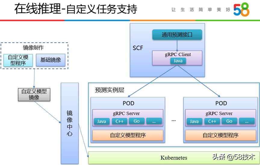 人物｜陈兴振：如何加速AI算法研发？58是这样解决的