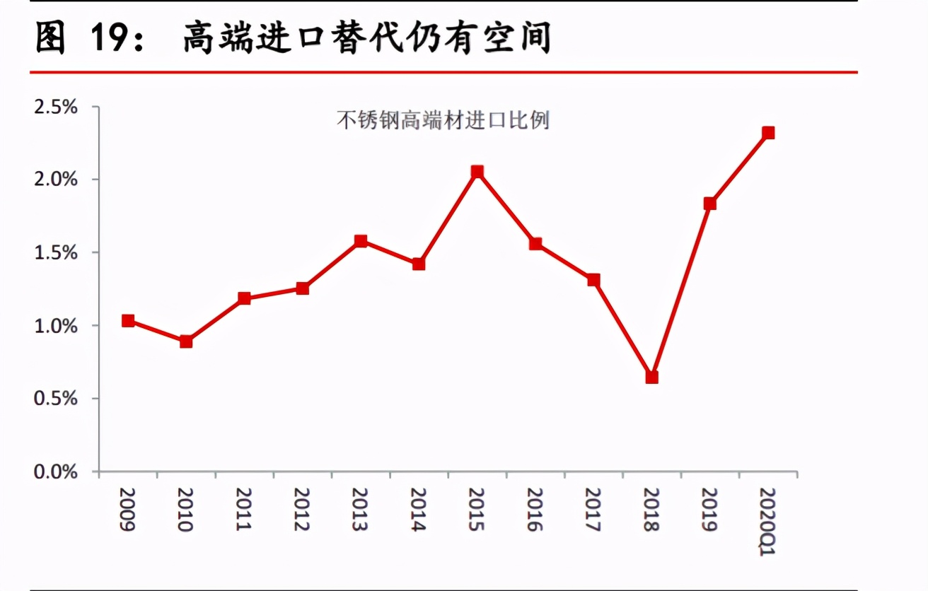 不锈钢行业对镍的需求量,不锈钢市场短期预测