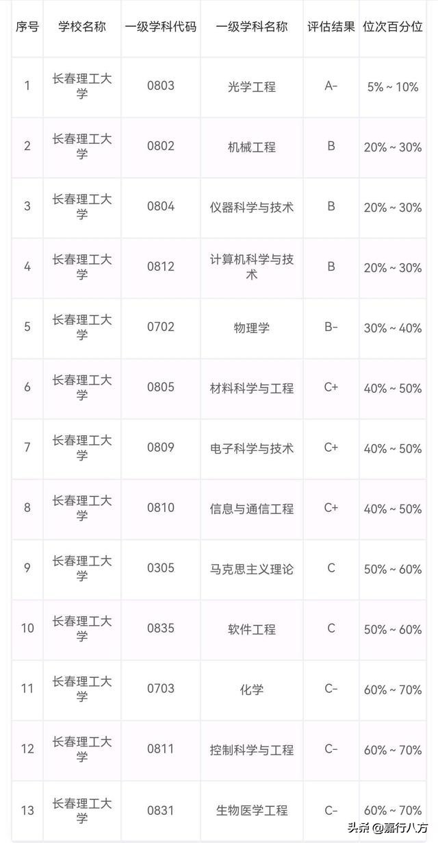 来看看哈尔滨各个大学,哈理工和沈阳理工大学排名