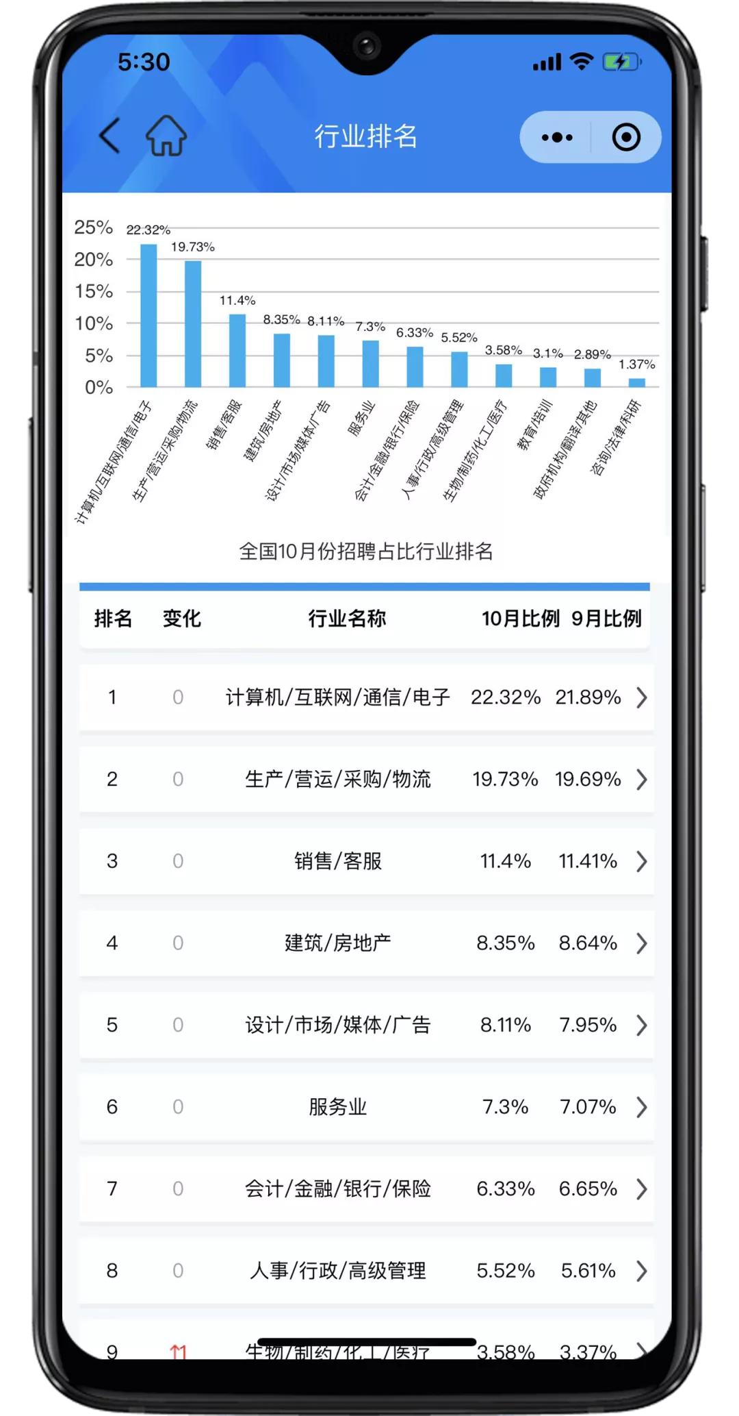 匡世薪酬10月│上海平均月薪过万，双11快递员招聘热度上涨22.87%