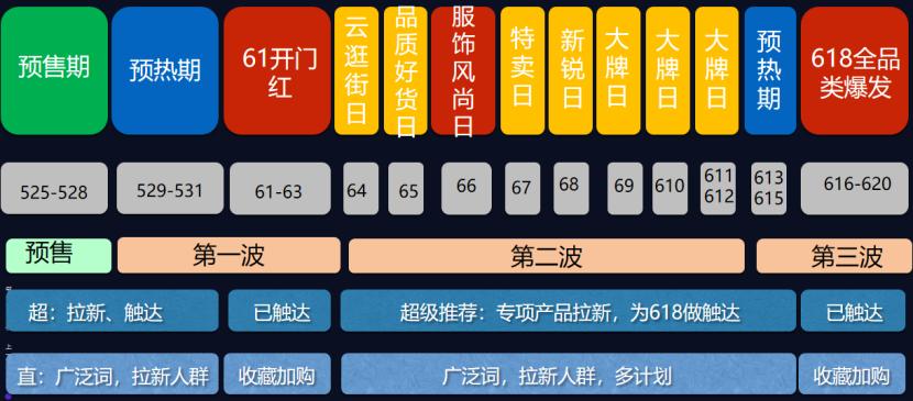 京东618活动玩法,618运营玩法