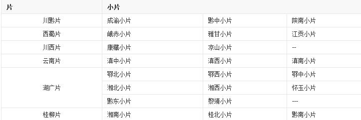 我国方言最多的省份西南官话,最成功语言排名