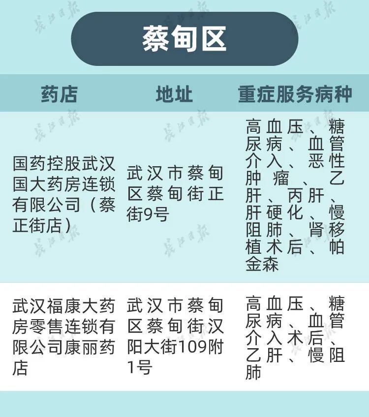 武汉怎么修改重症的定点药店,武汉市重症指定药店