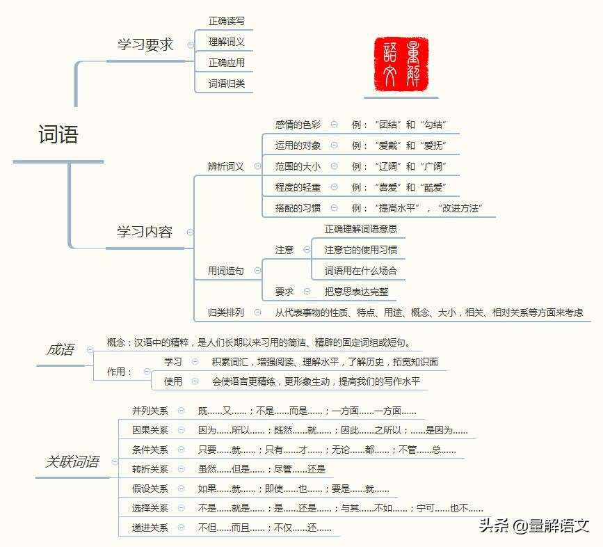 语文词语笔记怎么归纳整理,语文四年级下册知识点思维导图
