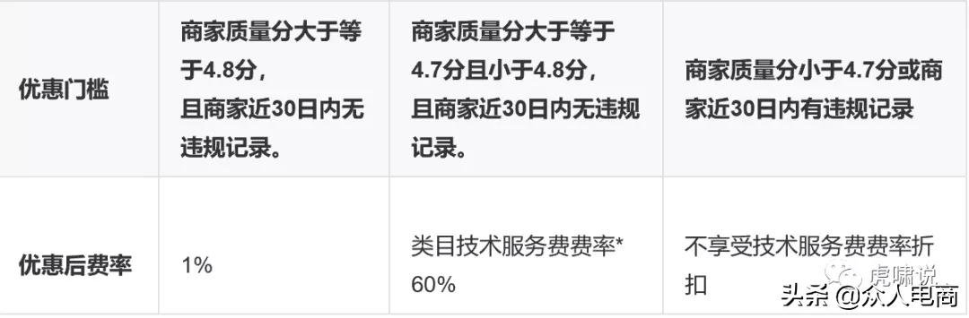 抖音扣的技术服务费包含税了吗,抖音技术服务费怎么收取的