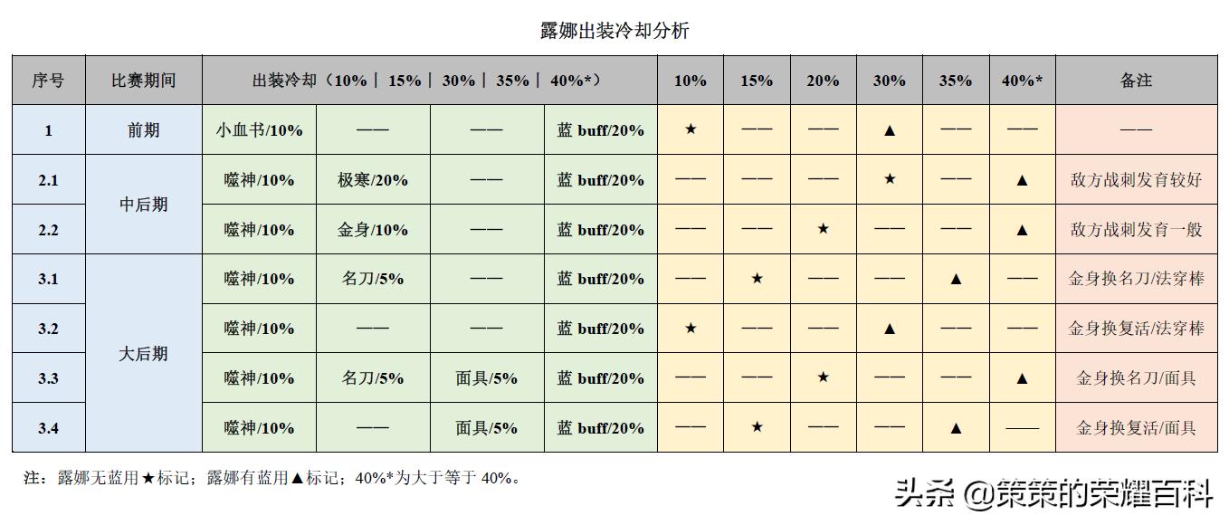 王者荣耀：国服榜一露娜深度教学（月下无限连/实战案例分析）
