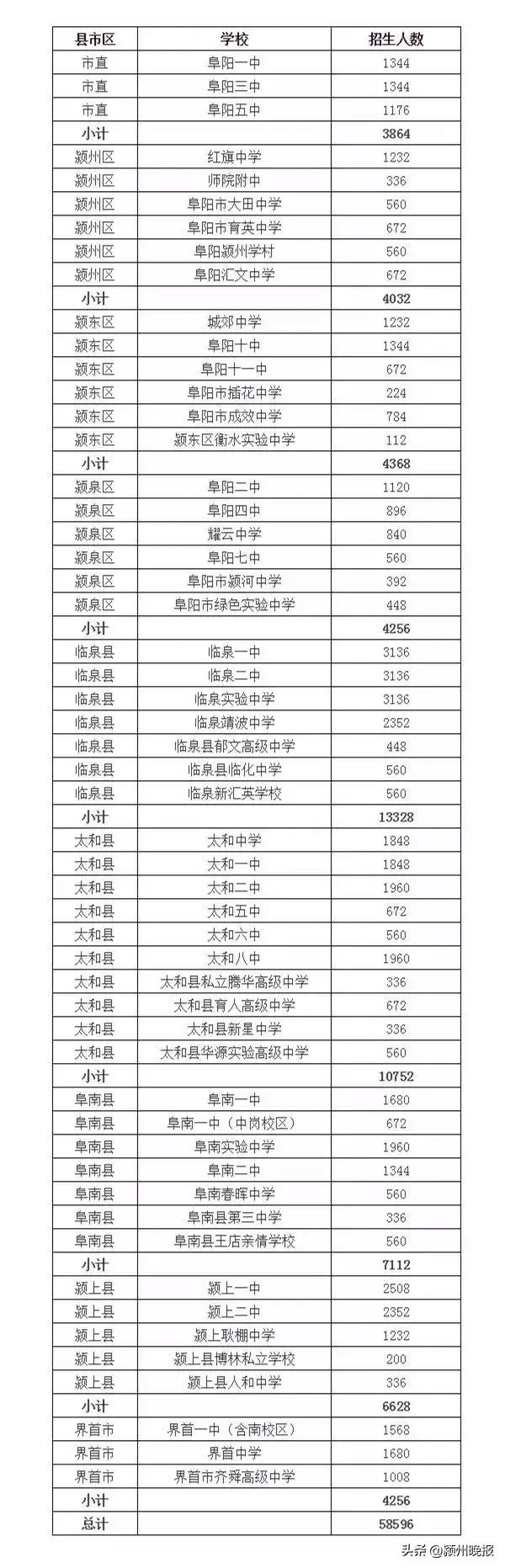 安徽阜阳中考近几年建档线,今年阜阳高中建档线