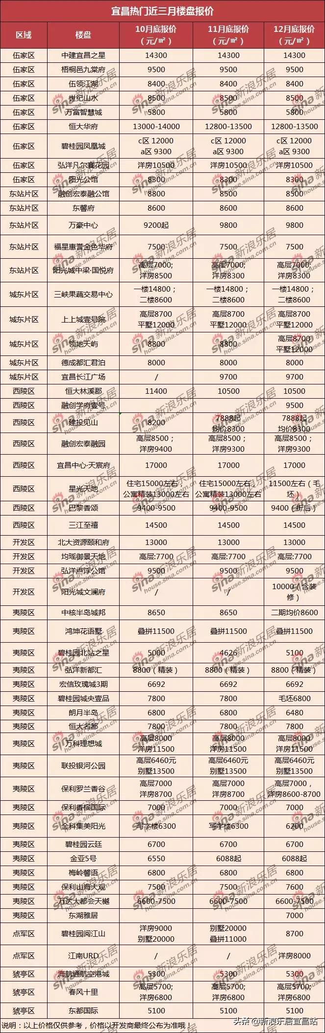 宜昌2019年楼市,2019宜昌楼市