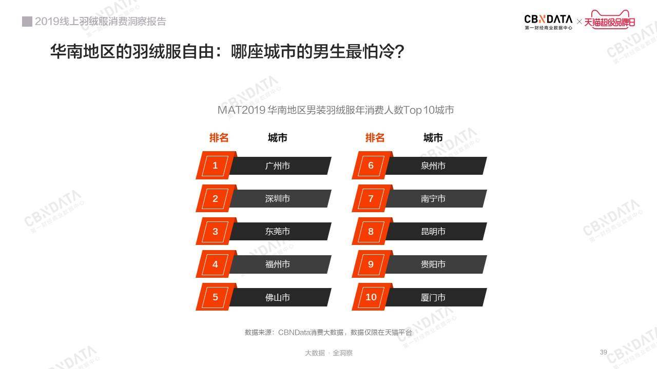 时尚保暖新主义：2019线上羽绒服消费洞察报告｜CBNData报告