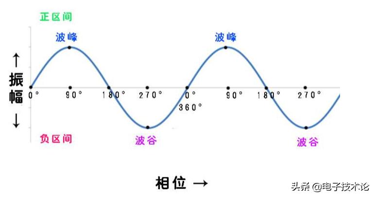相位差中的超前滞后怎么规定的,相位滞后与相位超前