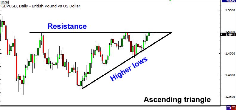 交易技术大百科,上升三角形成交量