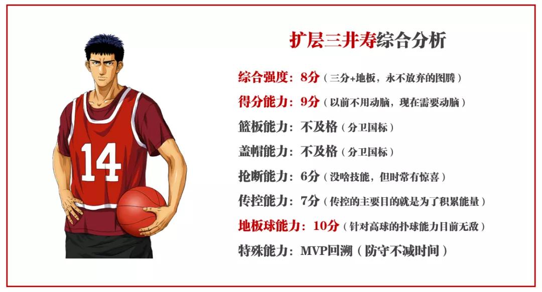 灌篮高手手游各位置排名,灌篮高手10大高手