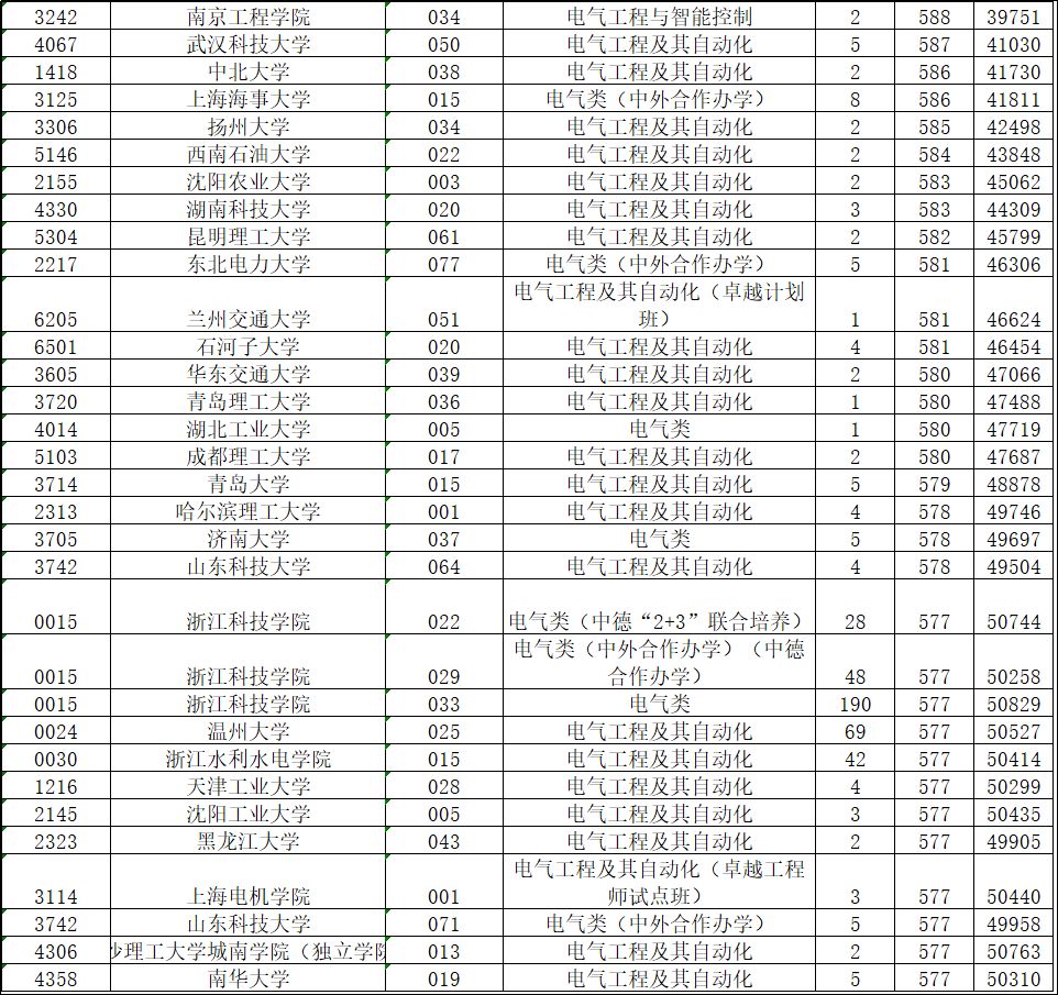 电气自动化专业一般要多少分录取,考多少分能报电气自动化专业
