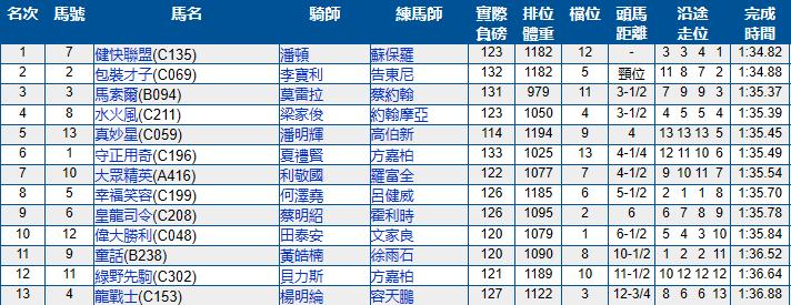 6月2号香港（沙田）赛马结果