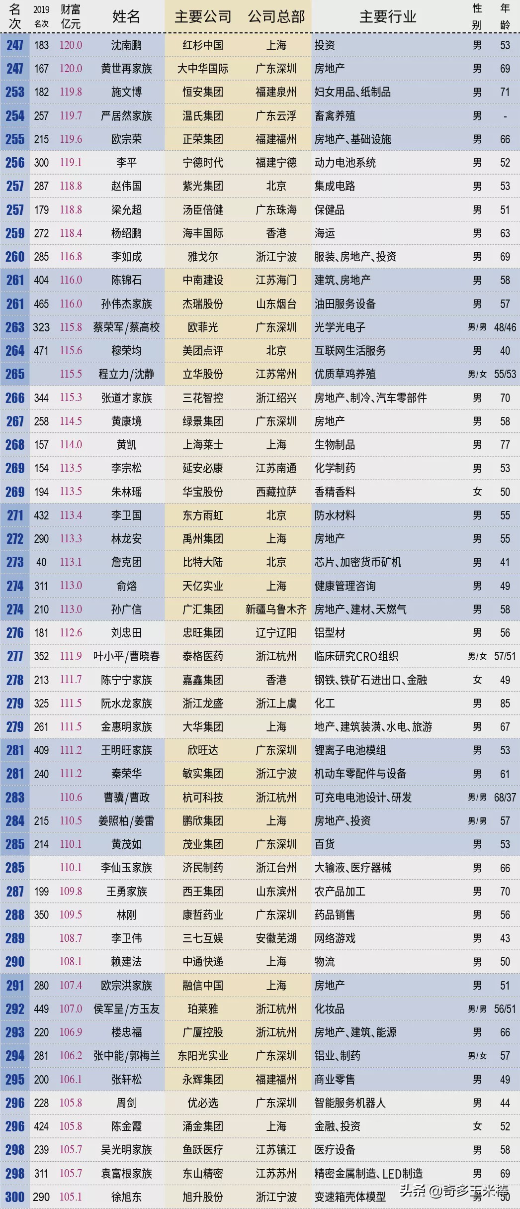 闯关10万亿中国最富500人身家=上海+北京+深圳GDP
