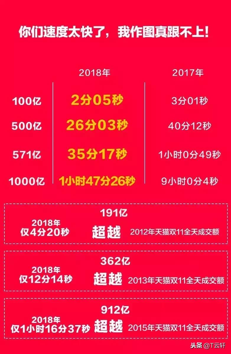 双十一破100亿京东2019,100分钟破千亿的纪录
