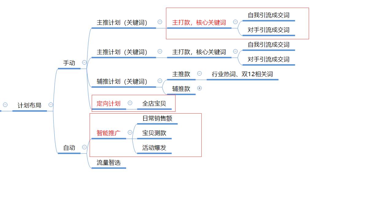 1212大促直通车计划布局助力双12