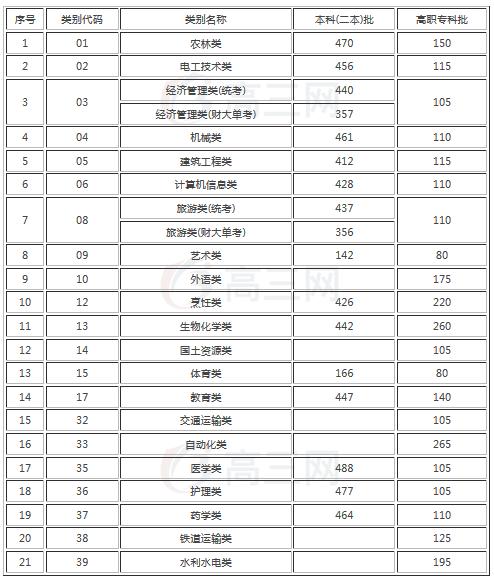三校生如何高效考取本科,三校生如何快速提高成绩