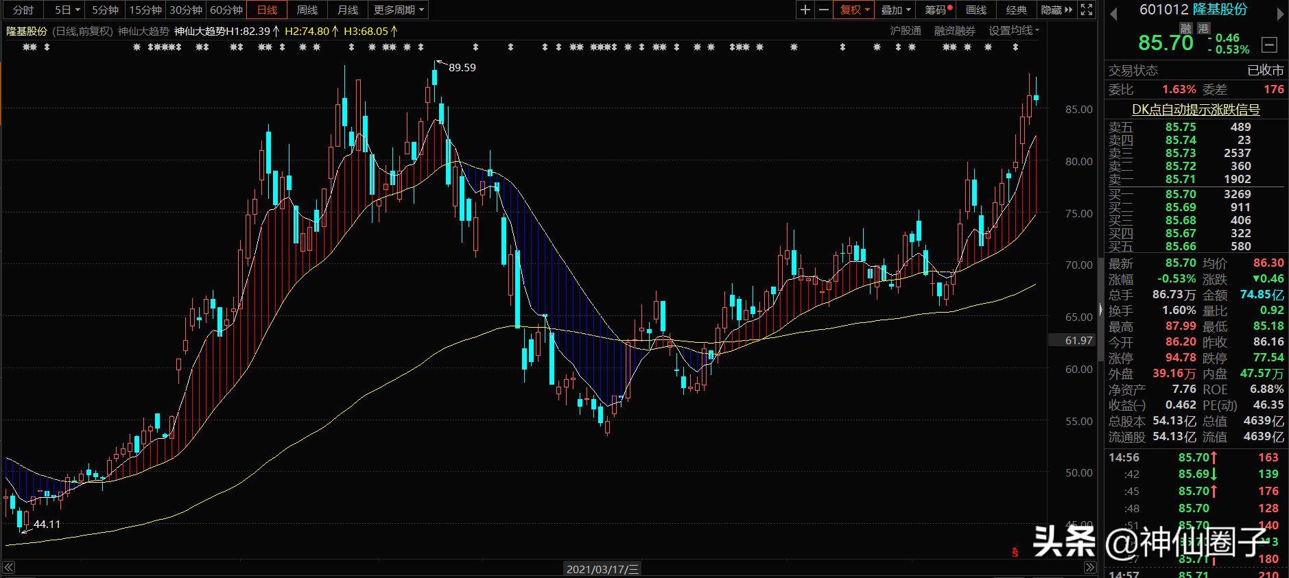 神仙圈子大趋势,神仙圈子大趋势指标