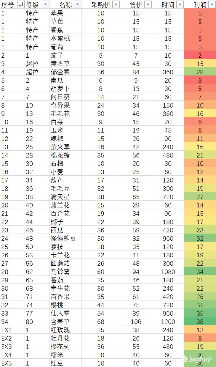 摩尔庄园有哪些赚钱的方法,摩尔庄园怎么收获农作物